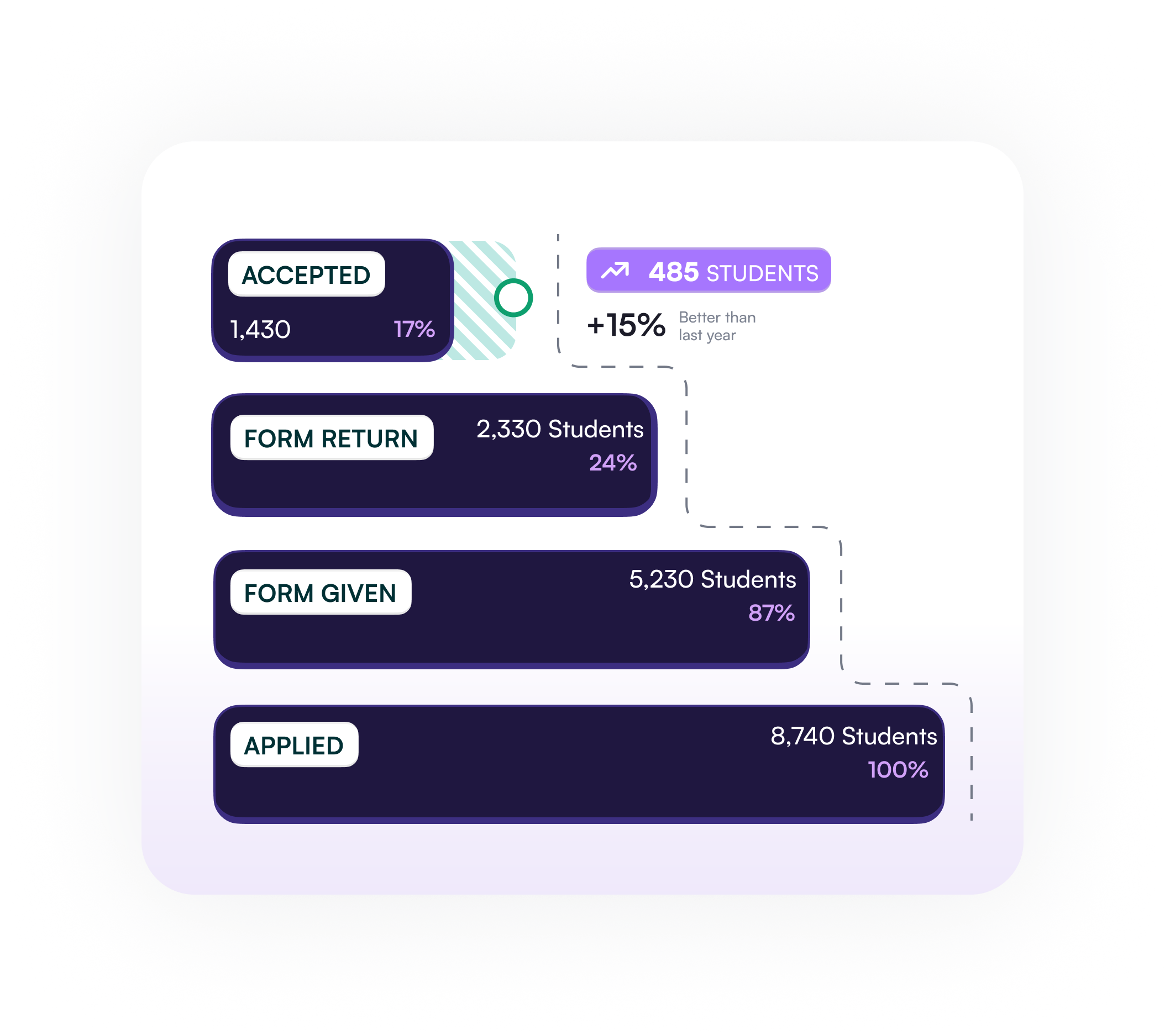 Analytics Chart showing enrollment growth