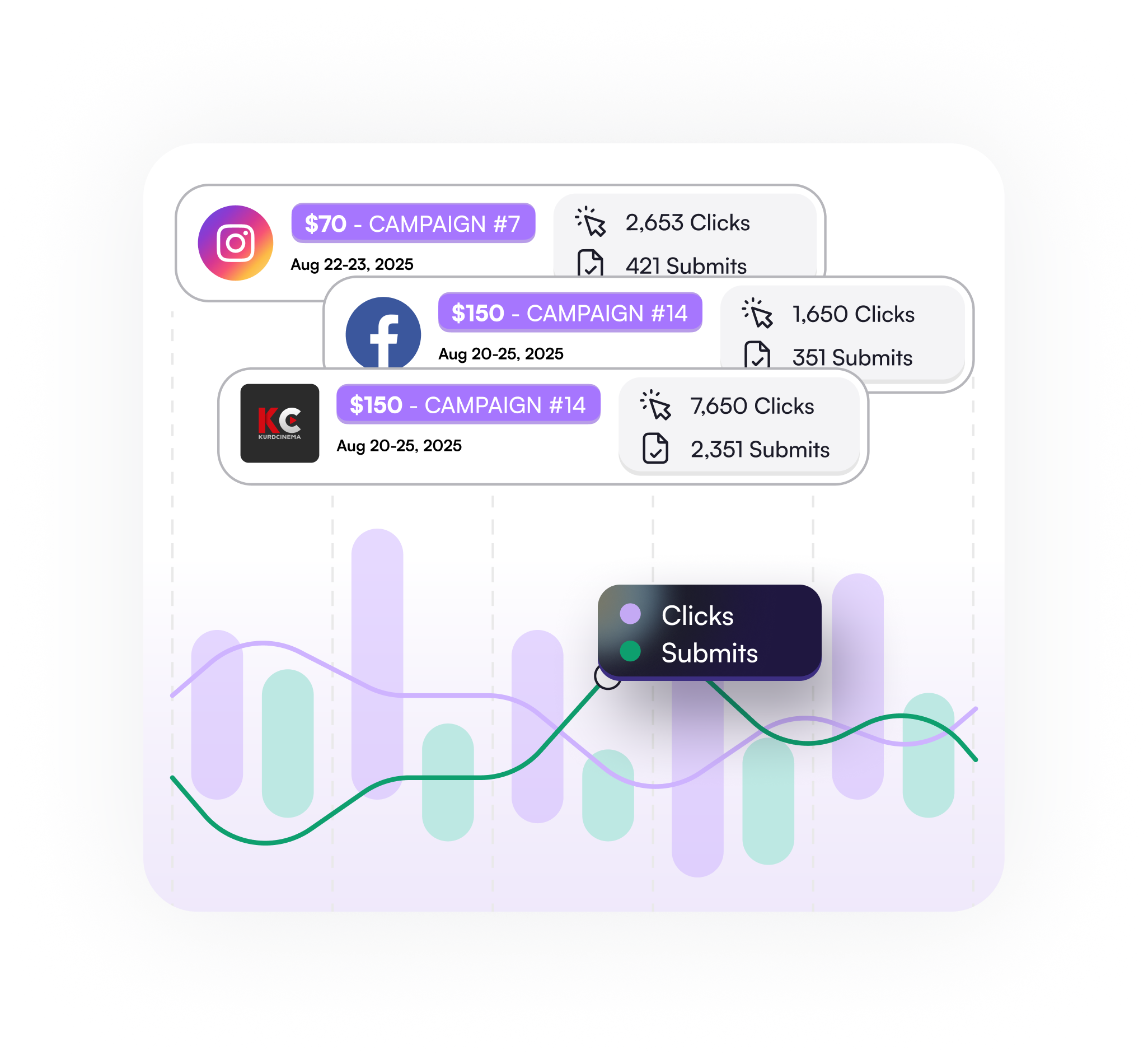 Statistics Chart showing marketing performance